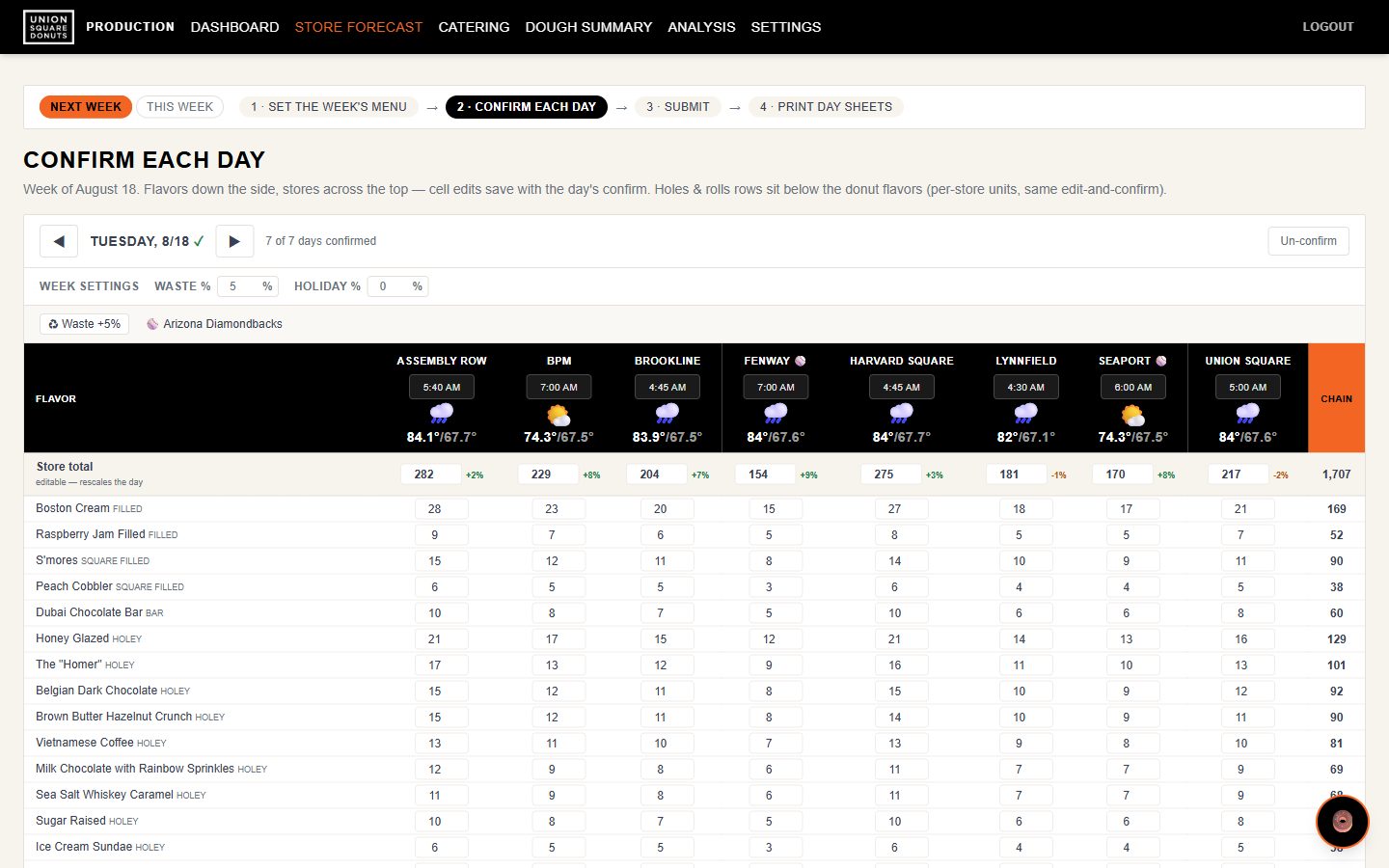 Step 2 — confirm each day: a grid of flavors by store with weather and ready times.